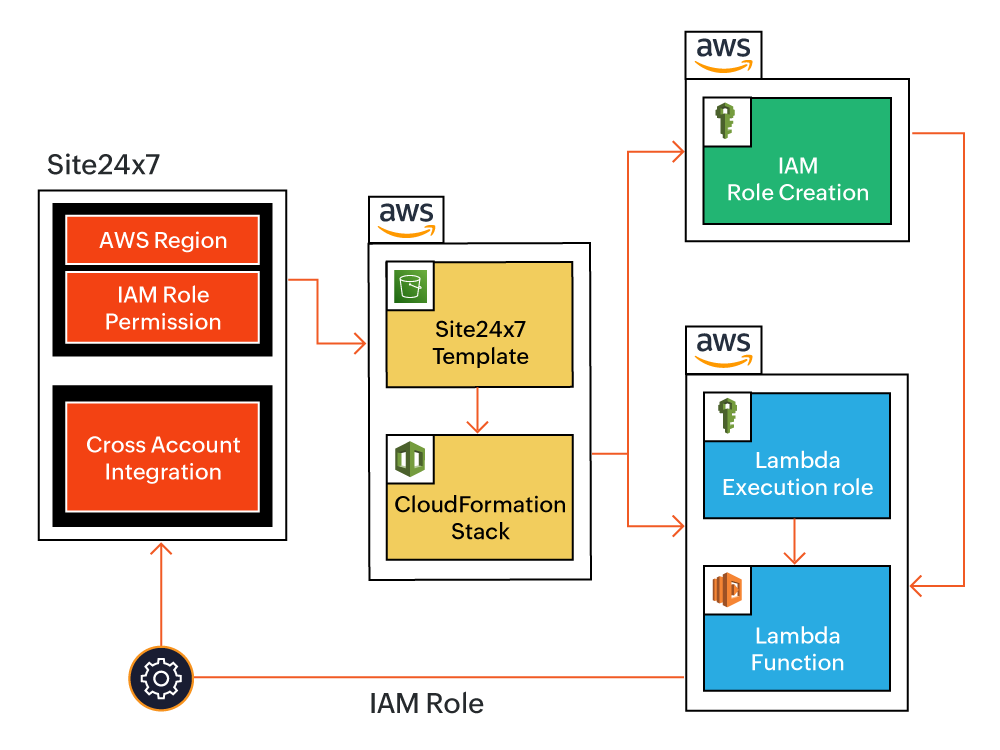 cf-template Cloudformation Template