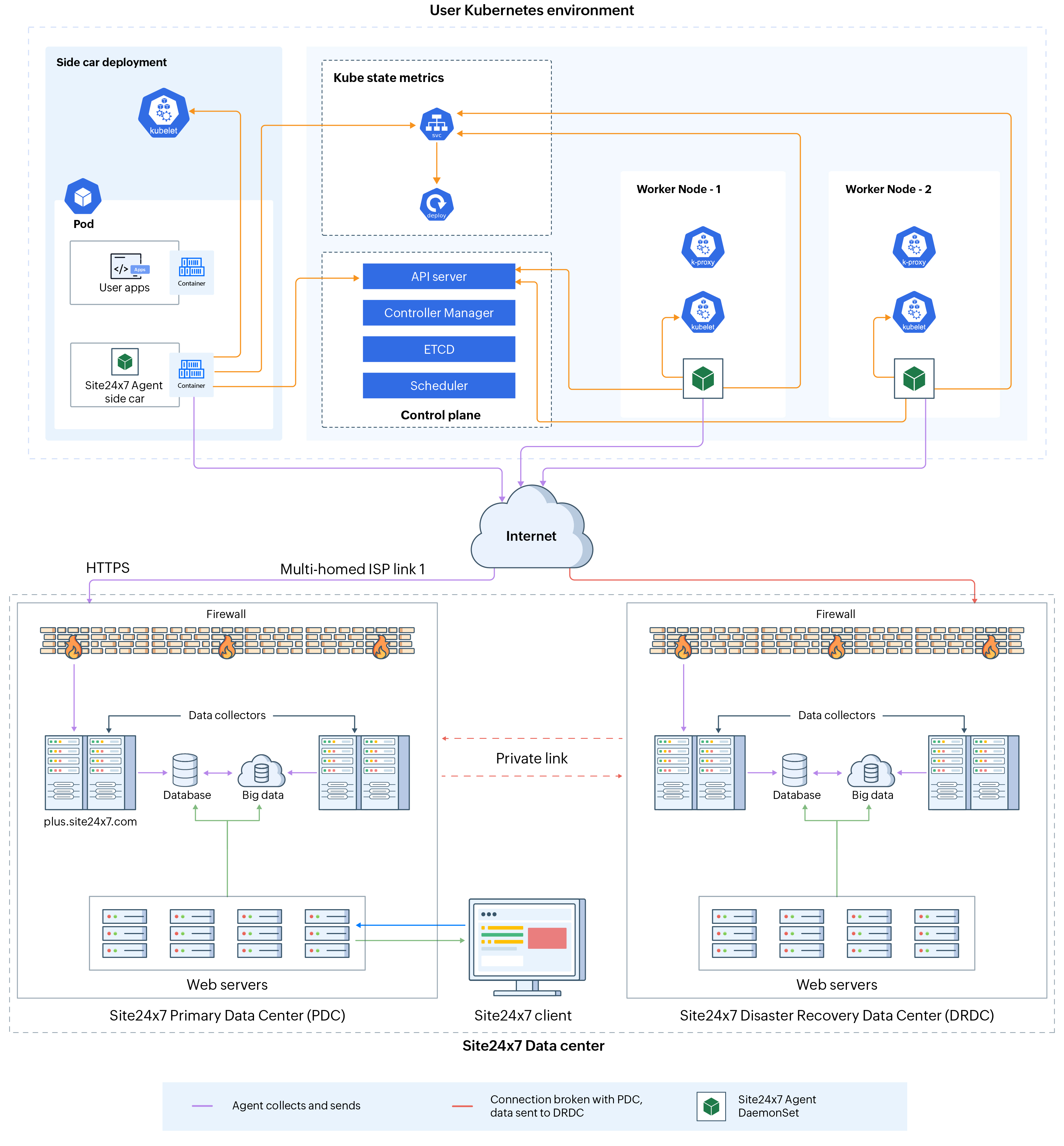 Kubernetes architecture diagram